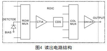 新型量子光电探测器的I-V特性与读出电路的对接测试介绍