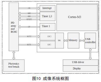 新型量子光電探測(cè)器的I-V特性與讀出電路的對(duì)接測(cè)試介紹