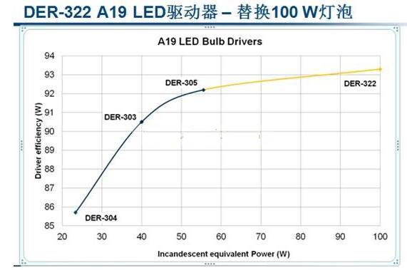 100W白炽灯泡的LED驱动器参考设计的介绍