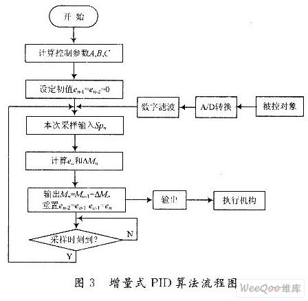 在三菱FX2NPLC上实现了增量式PID算法的控制
