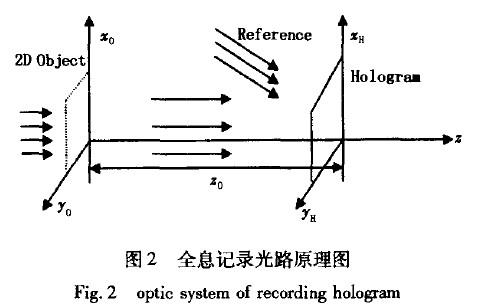 液晶空间光调制器和计算全息技术结合的合成全息显示技术介绍