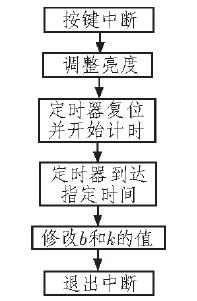 座舱中自动调节背光亮度的显示器设计