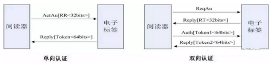 怎么利用RFID进行商品防伪？RFID标签芯片告诉你答案！