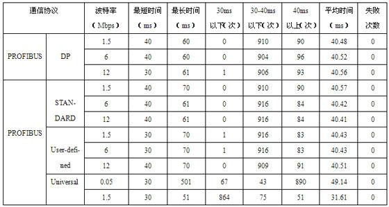 采用PROFIBUS-Universal协议实现PLC与上位机的高速通信