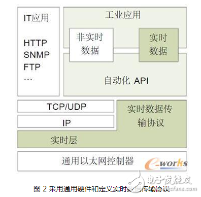 在工业控制网络中已经部分实现对现场总线的替代