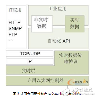 在工业控制网络中已经部分实现对现场总线的替代
