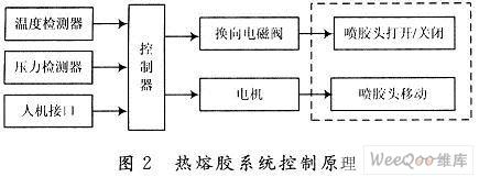 采用三菱FX1N-40MR PLC器件實現(xiàn)噴膠控制系統(tǒng)設(shè)計