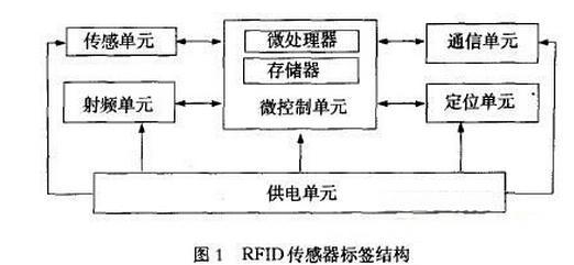 RFID传感器标签在血液质控管理中的应用