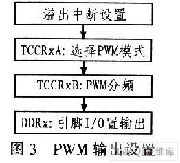 采用TB6612FNG驱动器件实现单、双直流电机数字控制系统设计