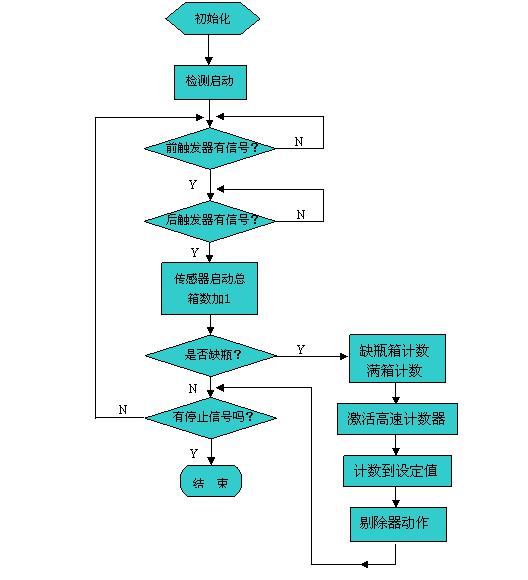 用于啤酒包裝生產(chǎn)現(xiàn)場的滿箱檢驗機控制系統(tǒng)設計