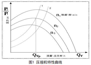 采用模糊自适应PID控制算法的空气压缩机防喘振控...