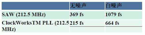 能有效降低高速网络误码率的超低抖动时钟合成器