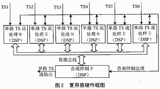 TMS320C5402芯片在复用器中有哪些应用