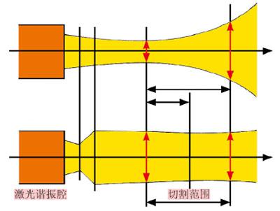 通過(guò)光束傳輸保證激光切割的連續(xù)性、穩(wěn)定性和過(guò)程可靠性