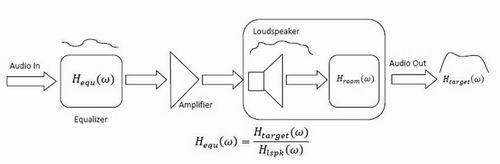 如何使扬声器实现自动校正系统均衡