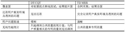 通过TD MRR工具对TD网络进行分析、优化