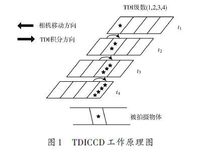 TDICCD的原理、特点及如何在时序电路驱动TDICCD8091设计