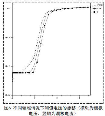 通过软件龙8国际下载0.18μmH栅P-Well SOI MOSFET器件并进行仿真实验