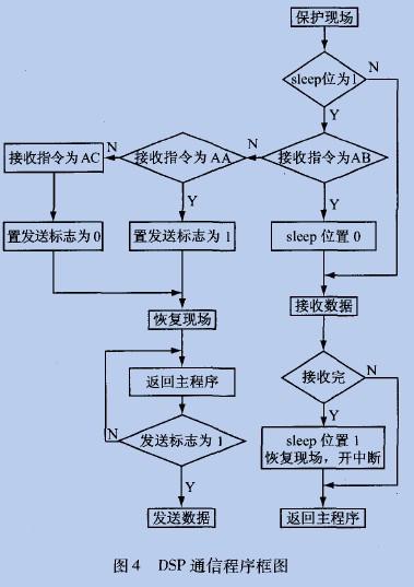 通过数字信号处理实现永磁同步电机控制系统的串行通信功能