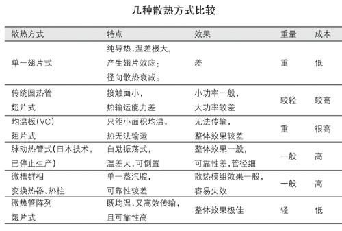 利用微熱管技術(shù)解決各種LED的散熱難題，有何特點(diǎn)