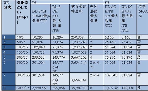 设计LTE-Advanced调制解调器架构的挑战与应用