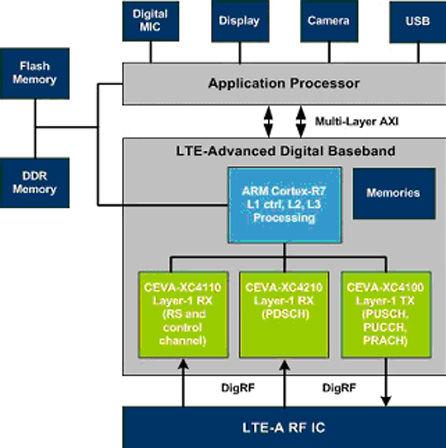 设计LTE-Advanced调制解调器架构的挑战与应用