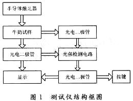 通過(guò)激光散透比的牛奶成份檢測(cè)儀的方案設(shè)計(jì)