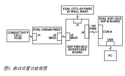 如何實(shí)現(xiàn)電導(dǎo)率測量數(shù)據(jù)采集系統(tǒng)的設(shè)計