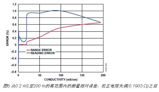 如何实现电导率测量数据采集系统的设计