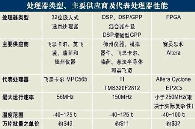 如何選擇汽車系統(tǒng)應(yīng)用中的處理器