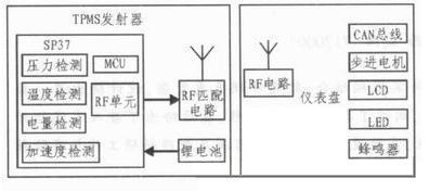 采用英飞凌SP37设计TPMS功能的电动汽车仪表...
