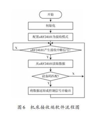 采用无线射频芯片nRF24L01实现数控机床无线手轮的设计