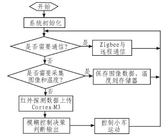 利用Cortex-M3控制模块实现自动循迹的矿井车系统设计