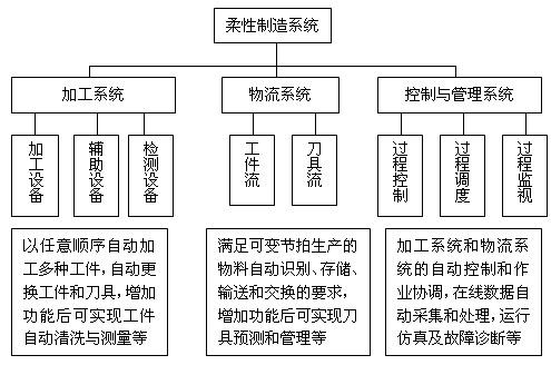 通过PROFIBUS-DP实现柔性制造监控系统的实时监控设计