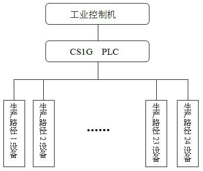 采用CS1系列PLC实现粮库生产路径控制