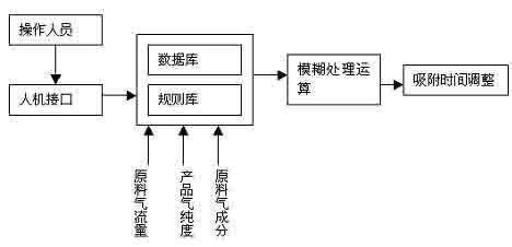 中控大中型氮肥裝置框圖與控制方案介紹