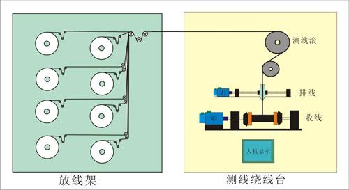 多丝绕线机系统的技术要求与设计方案介绍