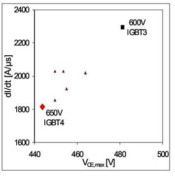 650V IGBT4模塊的性能參數介紹