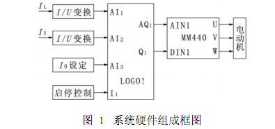 LOGO与变频器结合实现注塑机的节能控制