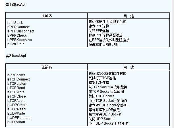 基于操作系统μs/OS的S7600A的嵌入式系统Internet接入方案