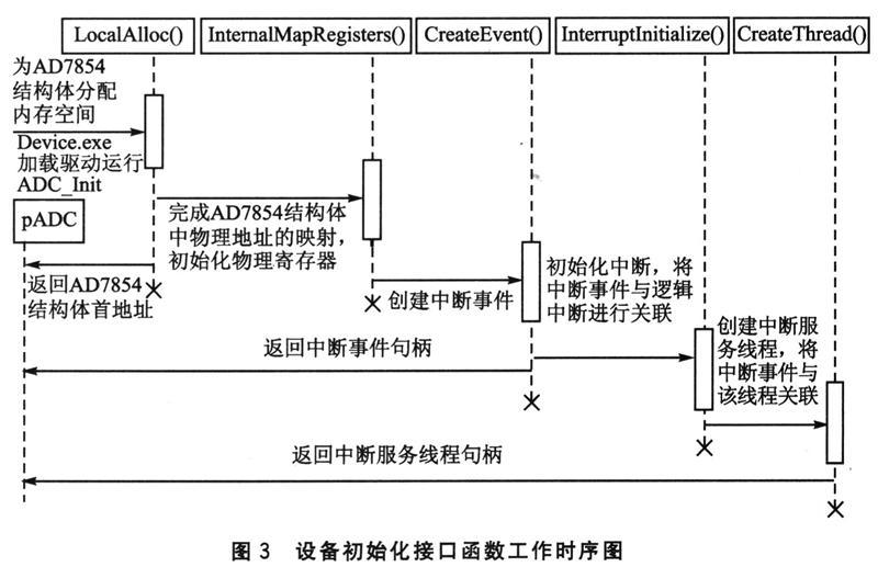 Windows CE. net外部中断程序驱动的开发方法