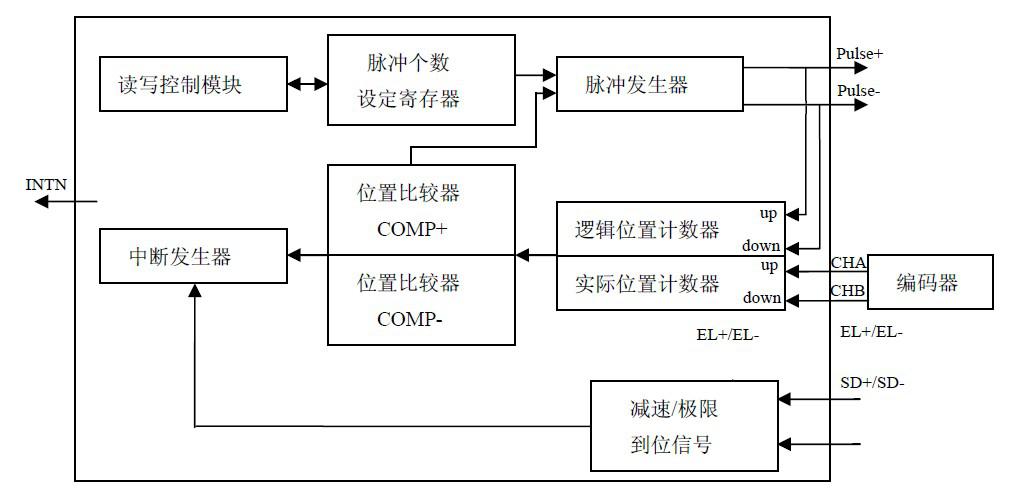 利用嵌入式ARM+FPGA實現工業CT運動控制系統設計