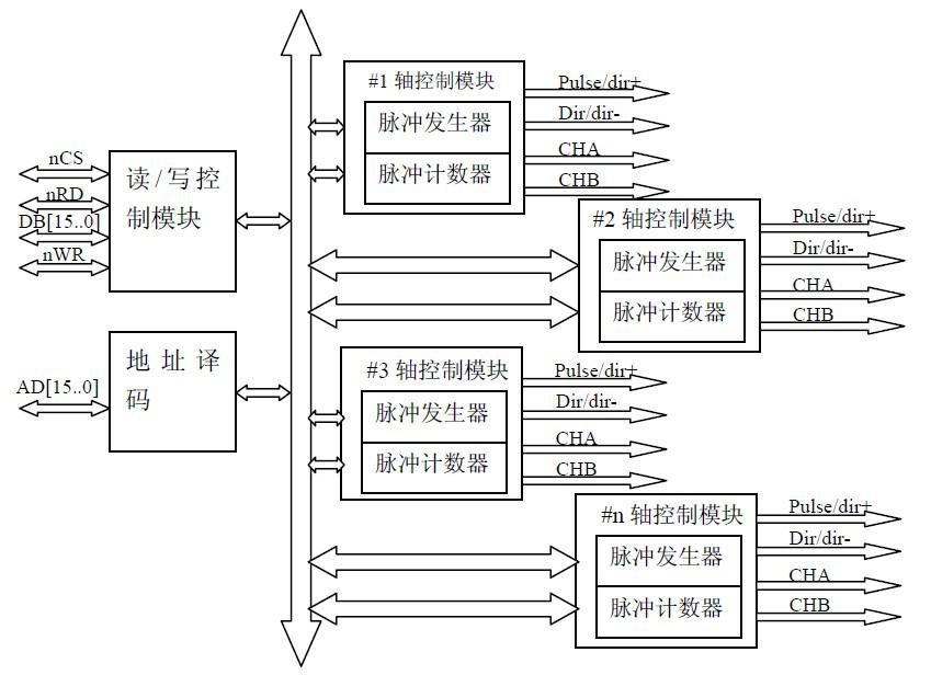 利用嵌入式ARM+FPGA實現工業(yè)CT運動控制系統(tǒng)設計