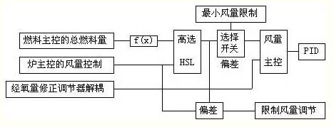 热电机组控制的设计方案介绍