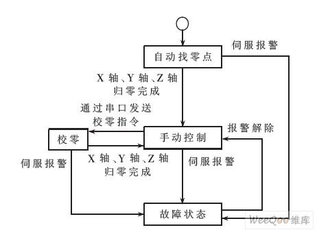 基于HCS08运动控制系统的数控工作台的软件设计与建模方法