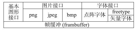 基于嵌入式Linux平台实现GUI系统的设计方案