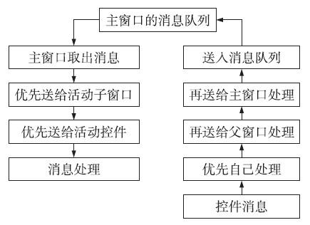 基于嵌入式Linux平台实现GUI系统的设计方案