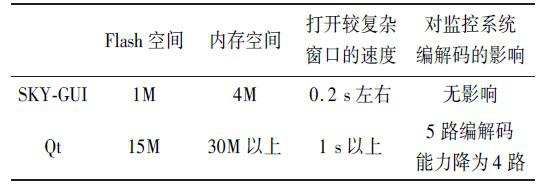 基于嵌入式Linux平台实现GUI系统的设计方案