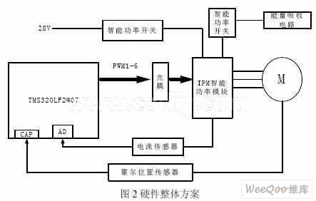 采用DSP实现控制PI算法实现无刷直流电机的数字控制系统设计