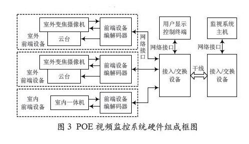 通过采用POE技术实现网络视频监控系统的设计